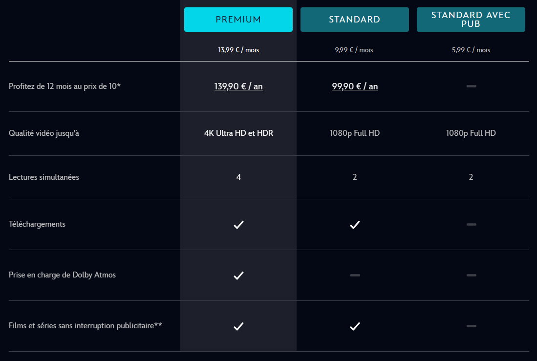 Les abonnements Disney +